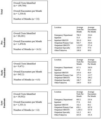 Frontiers Trends in STI testing and diagnosis rates during the